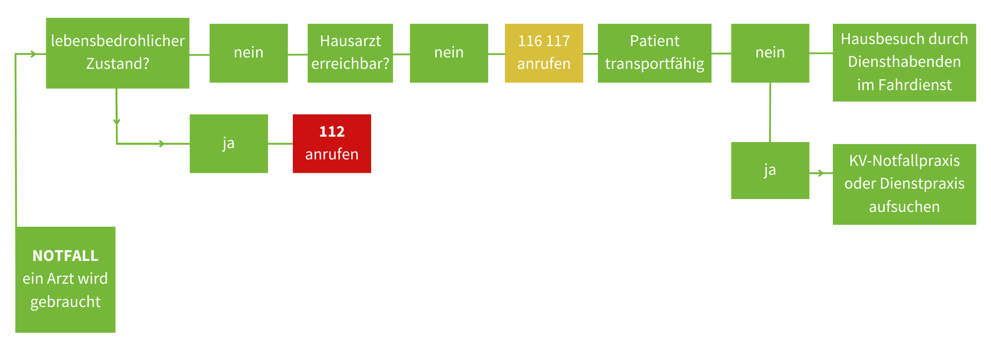 BAUER B+V Notfall-Grafik Pflegedienst Notfallinformationen Castrop-Rauxel und Hürth